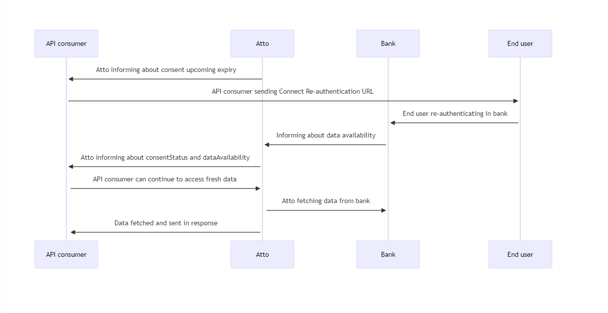 Reauthentication API flow diagram
