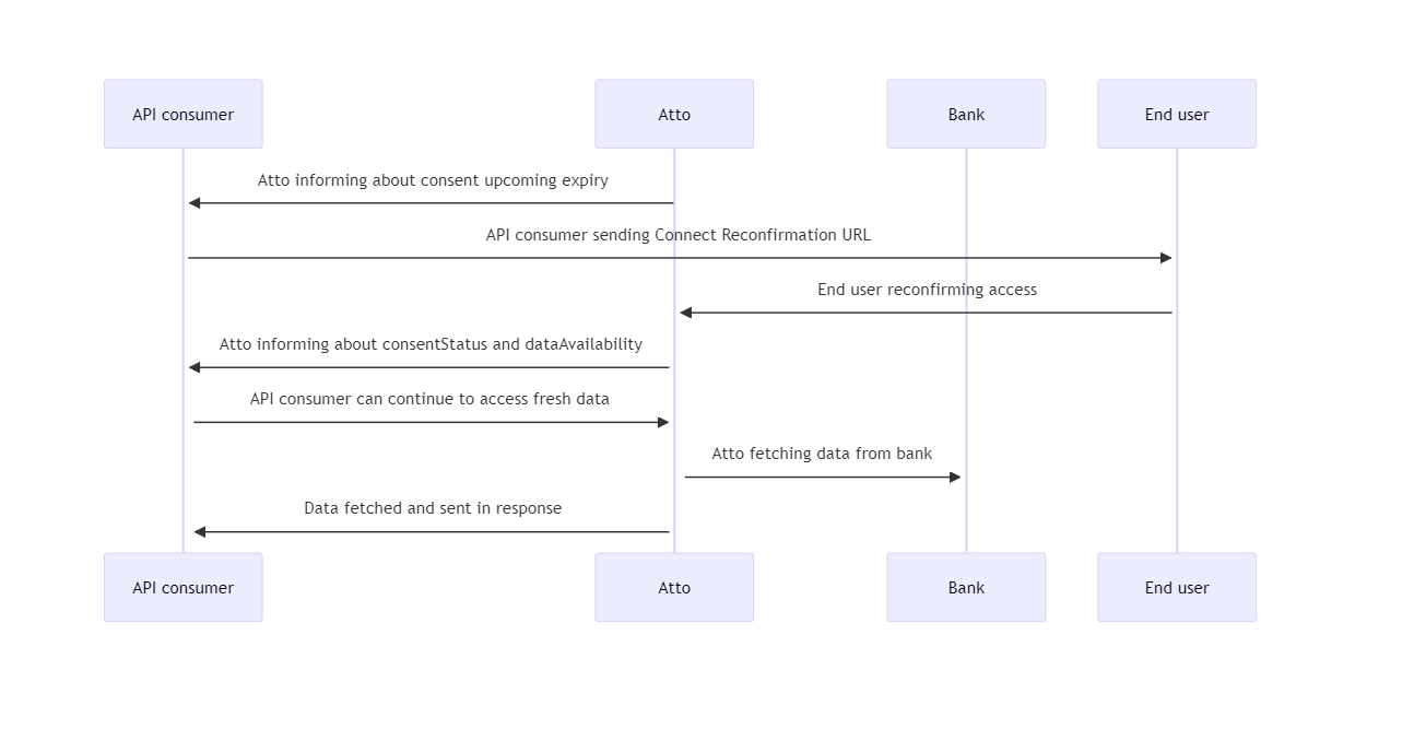 Reconfirmation API flow diagram